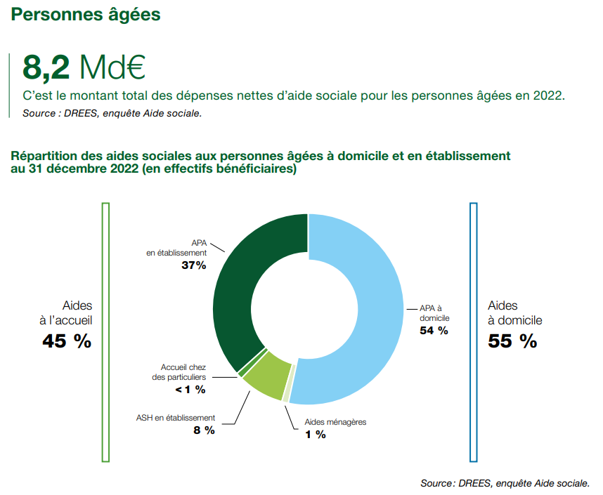 Répartition des aides sociales aux personnes âgées à domicile et en établissement