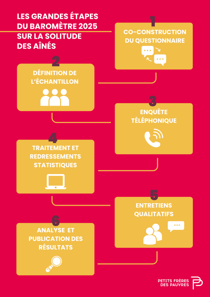 Baromètre 2025 : comment mesurer avec rigueur la solitude et l’isolement des aînés ?