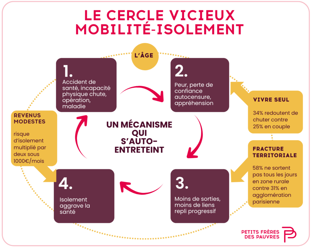 Mobilité et isolement : le cercle vicieux à comprendre